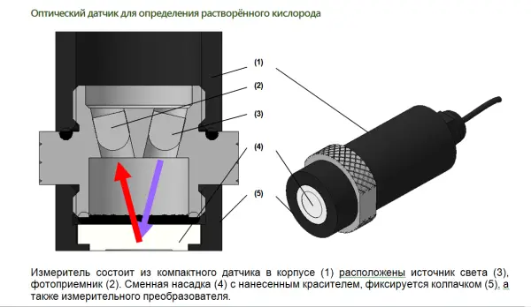 Анализатор Эксперт-009 оптический, комплект водоемный, для измерения вне лабораторных условий  для всех типов вод